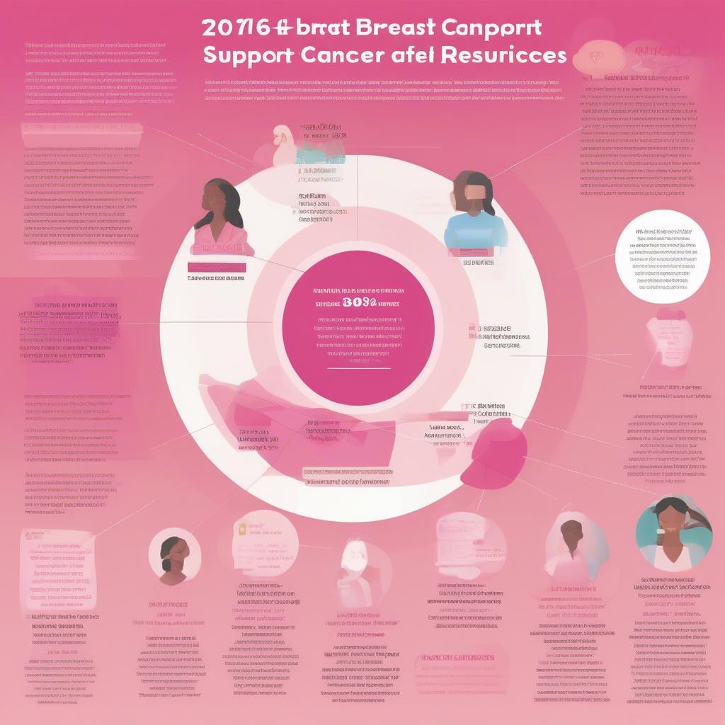 Breast Cancer Support Resources