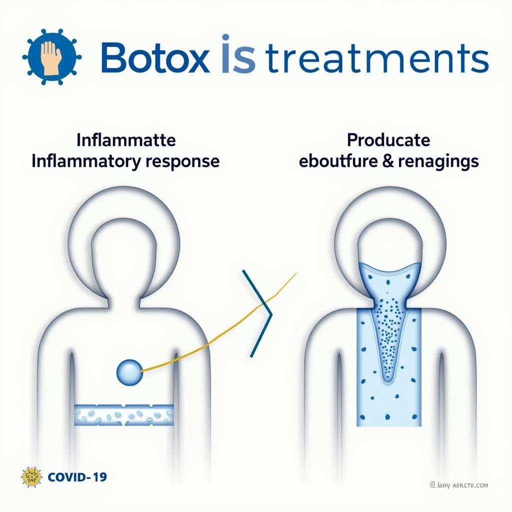 COVID-19 Inflammation and Botox