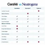 Comparison chart of CeraVe and Neutrogena products