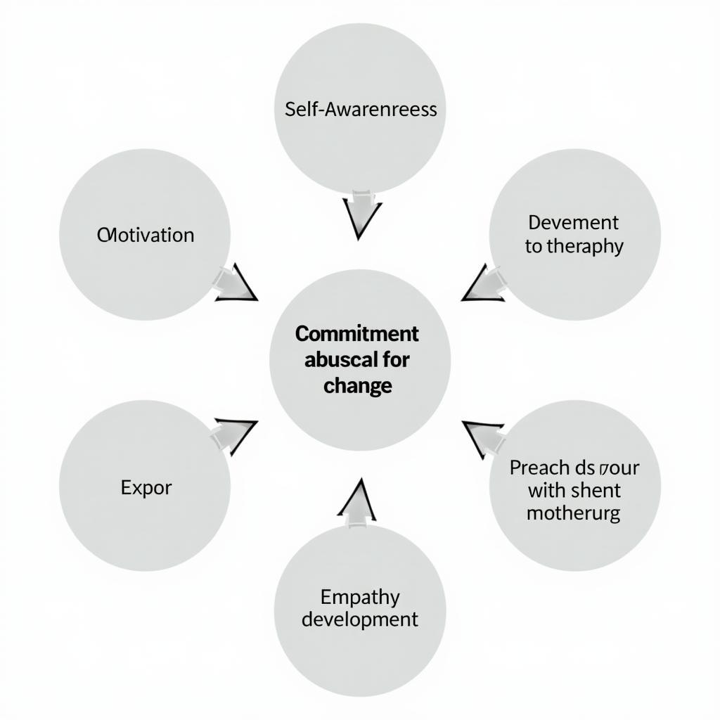 Factors Influencing Change in Emotional Abusers