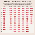 A whimsical chart depicting lip filler styles associated with each zodiac sign.