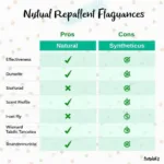 Comparison of Natural and Synthetic Insect Repellents