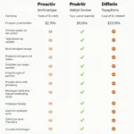 Proactiv vs Differin Comparison Chart