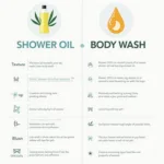 Shower Oil vs Body Wash Comparison Chart