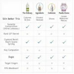 Skin Better Trio Dupe Comparison Chart